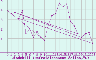Courbe du refroidissement olien pour Wolfsegg