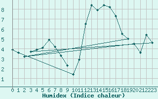 Courbe de l'humidex pour Brest (29)