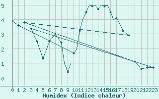Courbe de l'humidex pour Casement Aerodrome
