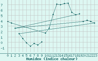 Courbe de l'humidex pour Tours (37)
