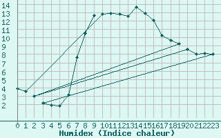 Courbe de l'humidex pour Piotta