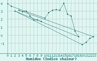 Courbe de l'humidex pour Le Puy - Loudes (43)