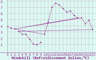 Courbe du refroidissement olien pour Valleroy (54)