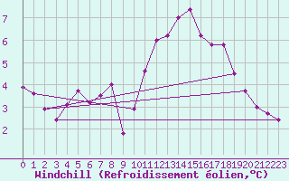 Courbe du refroidissement olien pour Bergerac (24)