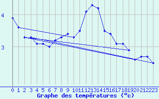 Courbe de tempratures pour Emden-Koenigspolder