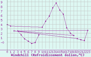 Courbe du refroidissement olien pour Angoulme - Brie Champniers (16)