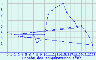 Courbe de tempratures pour Chur-Ems