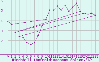 Courbe du refroidissement olien pour Boltenhagen