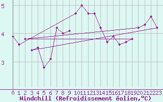 Courbe du refroidissement olien pour Landivisiau (29)