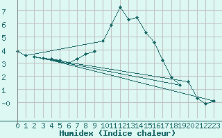 Courbe de l'humidex pour Turi