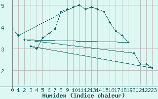 Courbe de l'humidex pour Shoeburyness
