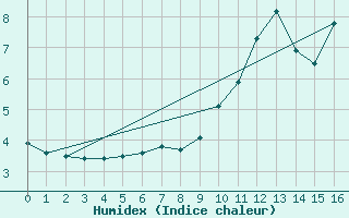 Courbe de l'humidex pour Englee