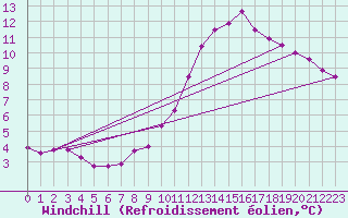 Courbe du refroidissement olien pour Aigrefeuille d