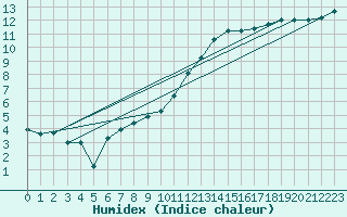 Courbe de l'humidex pour Angers-Beaucouz (49)
