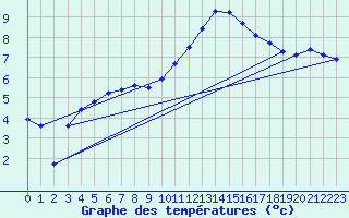 Courbe de tempratures pour Evreux (27)