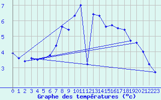 Courbe de tempratures pour Evanger
