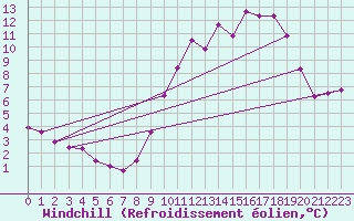 Courbe du refroidissement olien pour Aigrefeuille d