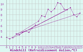 Courbe du refroidissement olien pour Cherbourg (50)