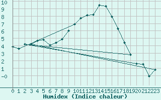 Courbe de l'humidex pour Berne Liebefeld (Sw)