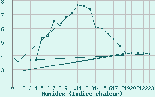 Courbe de l'humidex pour Helsinki Kaisaniemi