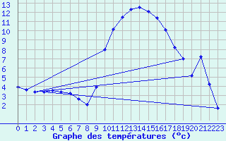 Courbe de tempratures pour Sisteron (04)