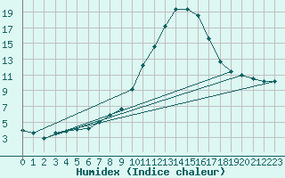 Courbe de l'humidex pour Bruck / Mur