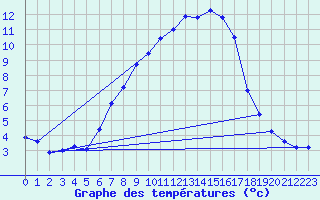Courbe de tempratures pour Marienberg