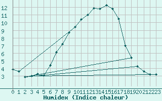 Courbe de l'humidex pour Marienberg