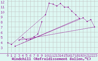 Courbe du refroidissement olien pour Kyritz