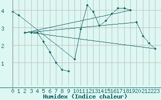 Courbe de l'humidex pour Lagny-sur-Marne (77)