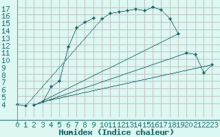 Courbe de l'humidex pour Voorschoten