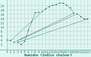 Courbe de l'humidex pour Muehlacker