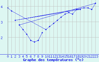 Courbe de tempratures pour Nordoyan Fyr