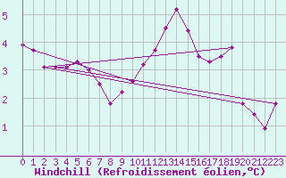 Courbe du refroidissement olien pour Glenanne