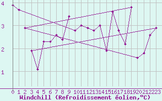Courbe du refroidissement olien pour Liarvatn