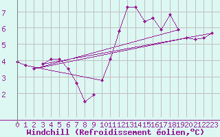 Courbe du refroidissement olien pour Sain-Bel (69)