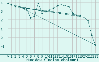 Courbe de l'humidex pour Weybourne