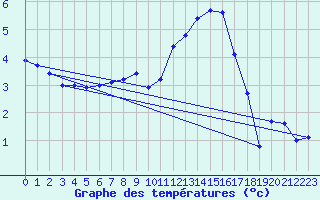 Courbe de tempratures pour Chteauroux (36)