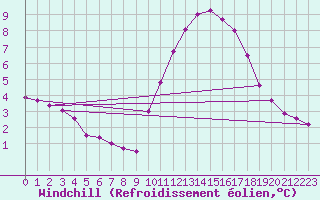 Courbe du refroidissement olien pour Ile du Levant (83)