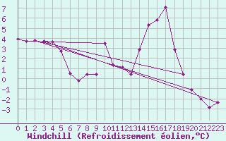 Courbe du refroidissement olien pour Lans-en-Vercors (38)