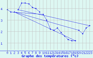 Courbe de tempratures pour Goettingen