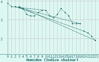 Courbe de l'humidex pour Edinburgh (UK)