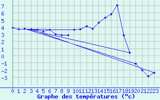 Courbe de tempratures pour Lans-en-Vercors (38)