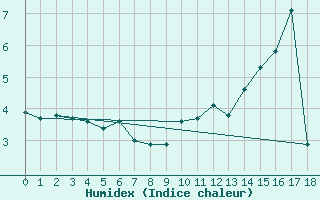 Courbe de l'humidex pour Lans-en-Vercors (38)