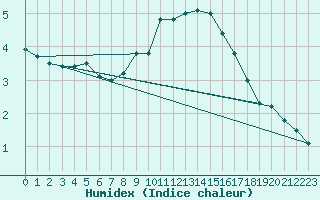 Courbe de l'humidex pour Beograd