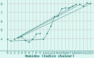 Courbe de l'humidex pour Capel Curig