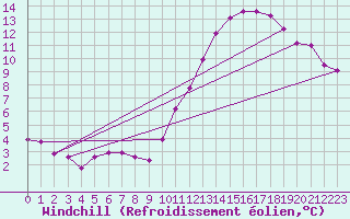Courbe du refroidissement olien pour Montredon des Corbires (11)