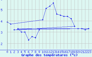 Courbe de tempratures pour Bouligny (55)