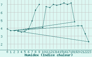 Courbe de l'humidex pour Bremervoerde