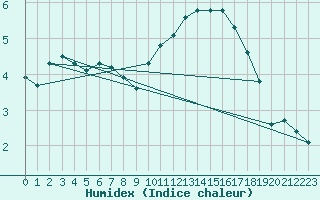 Courbe de l'humidex pour Sgur-le-Chteau (19)